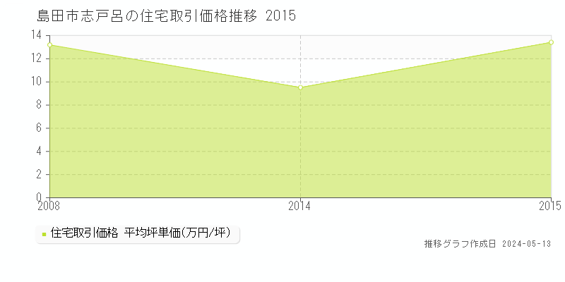 島田市志戸呂の住宅価格推移グラフ 