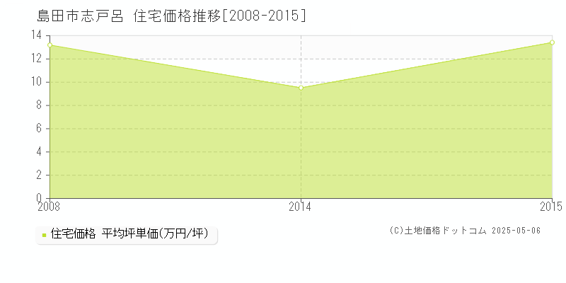 志戸呂(島田市)の住宅価格推移グラフ(坪単価)[2008-2015年]