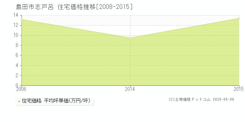 島田市志戸呂の住宅価格推移グラフ 