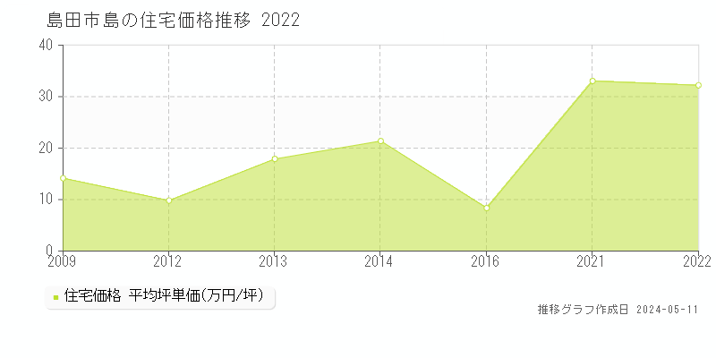 島田市島の住宅価格推移グラフ 