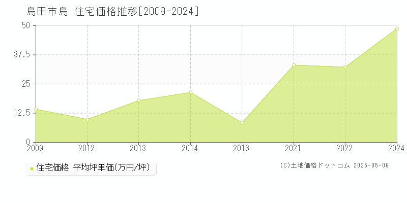 島(島田市)の住宅価格推移グラフ(坪単価)[2009-2024年]