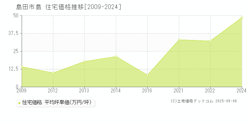 島田市島の住宅価格推移グラフ 