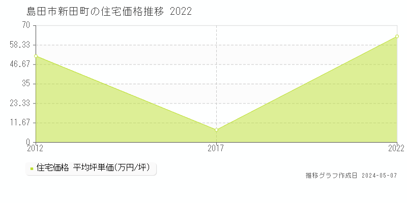 島田市新田町の住宅価格推移グラフ 