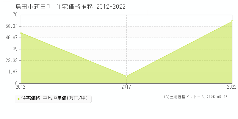 新田町(島田市)の住宅価格推移グラフ(坪単価)[2012-2022年]