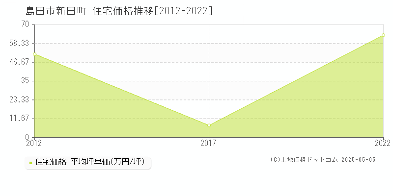 島田市新田町の住宅価格推移グラフ 