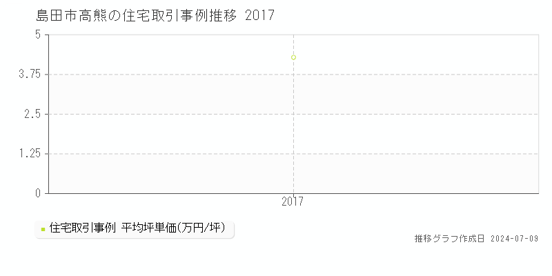 島田市高熊の住宅価格推移グラフ 