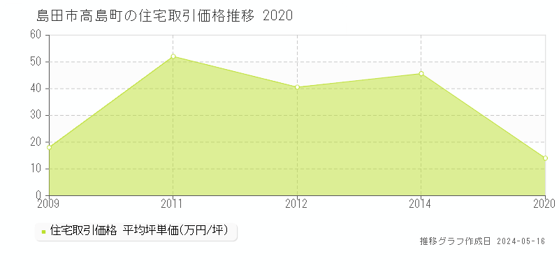 島田市高島町の住宅価格推移グラフ 