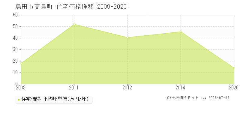 高島町(島田市)の住宅価格推移グラフ(坪単価)[2009-2020年]