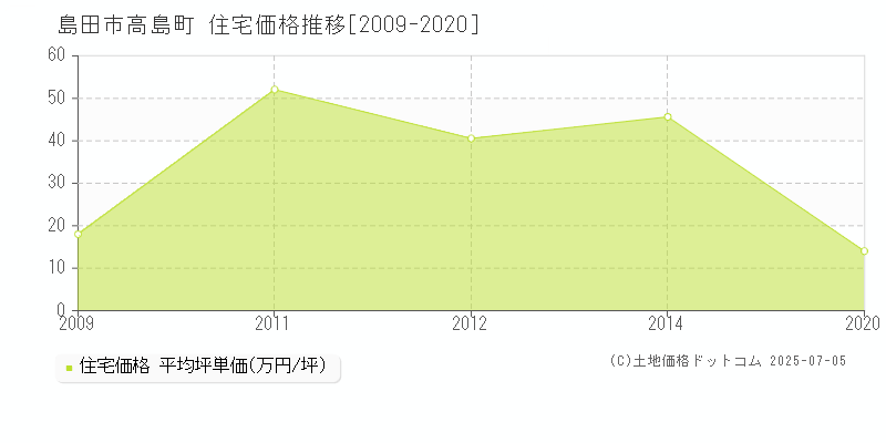 島田市高島町の住宅価格推移グラフ 