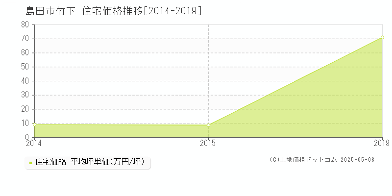 竹下(島田市)の住宅価格推移グラフ(坪単価)[2014-2019年]