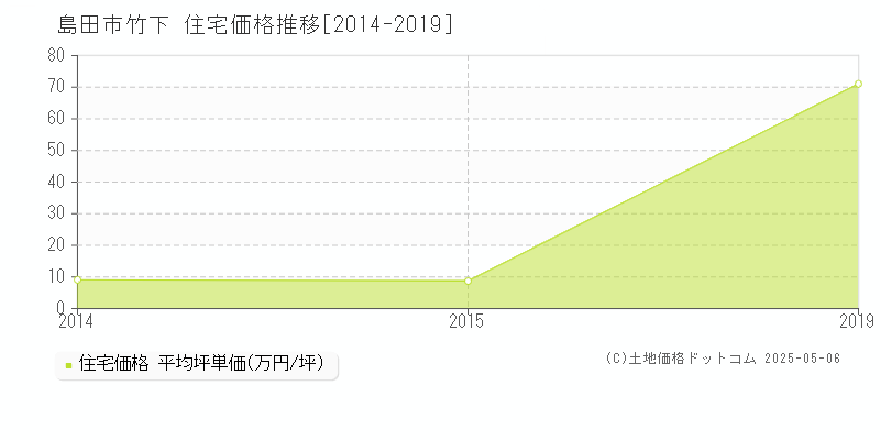 島田市竹下の住宅価格推移グラフ 