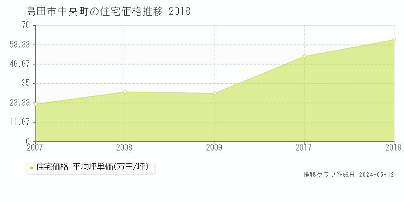 島田市中央町の住宅価格推移グラフ 