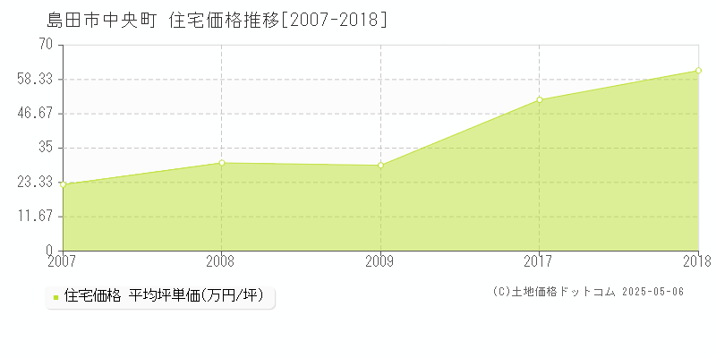 中央町(島田市)の住宅価格推移グラフ(坪単価)[2007-2018年]