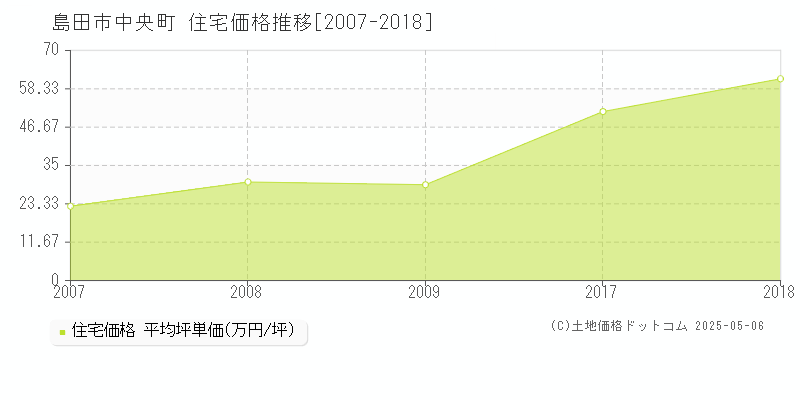 島田市中央町の住宅価格推移グラフ 