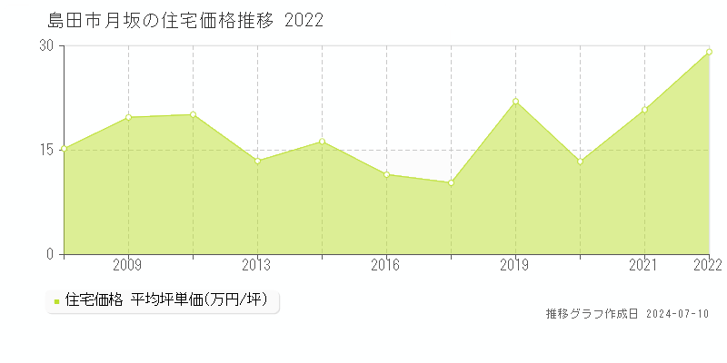 島田市月坂の住宅価格推移グラフ 