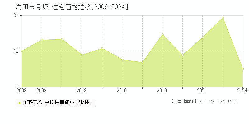 月坂(島田市)の住宅価格推移グラフ(坪単価)[2008-2024年]
