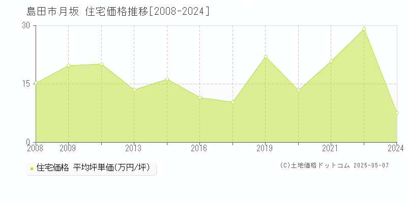 島田市月坂の住宅価格推移グラフ 