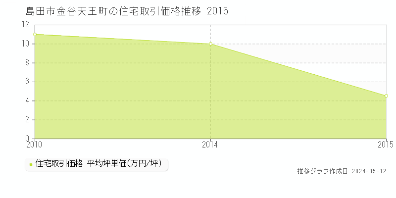 島田市金谷天王町の住宅価格推移グラフ 