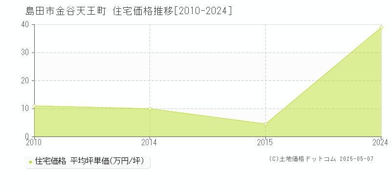 金谷天王町(島田市)の住宅価格推移グラフ(坪単価)[2010-2024年]