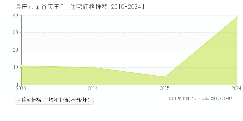 島田市金谷天王町の住宅価格推移グラフ 