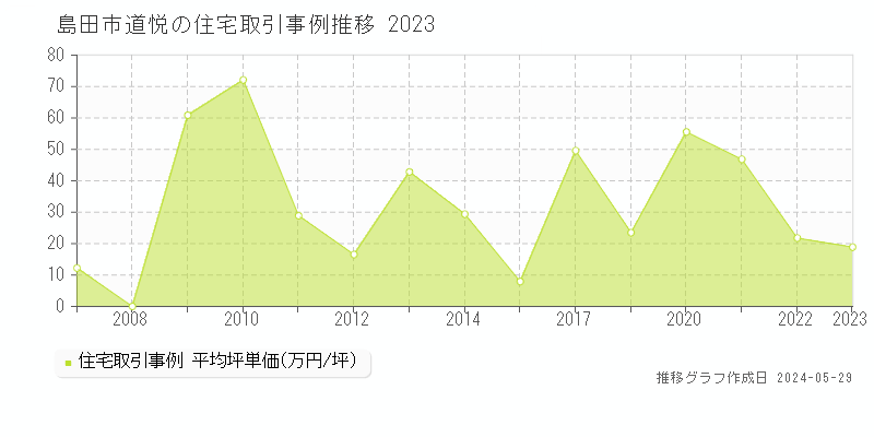 島田市道悦の住宅価格推移グラフ 