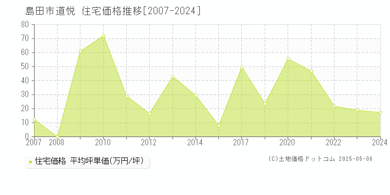 道悦(島田市)の住宅価格推移グラフ(坪単価)[2007-2024年]