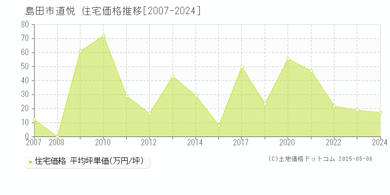 島田市道悦の住宅価格推移グラフ 