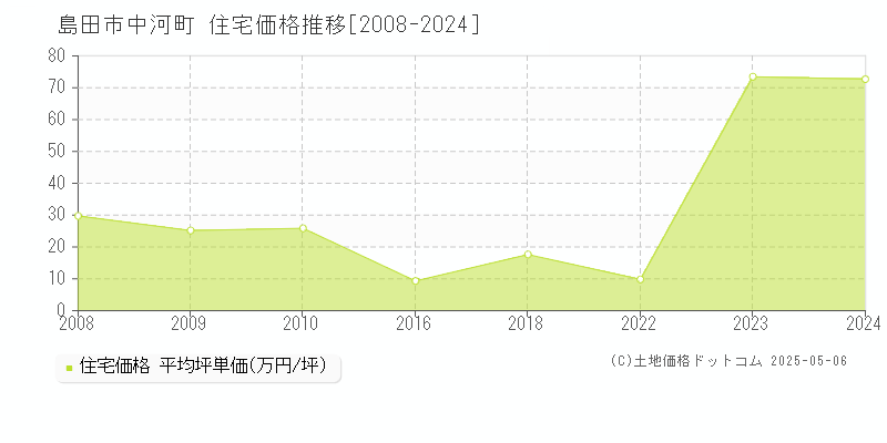 中河町(島田市)の住宅価格推移グラフ(坪単価)[2008-2024年]