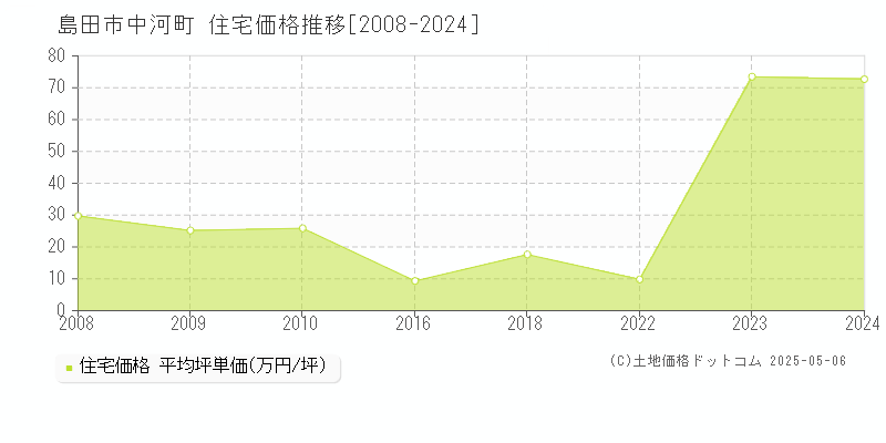 島田市中河町の住宅価格推移グラフ 