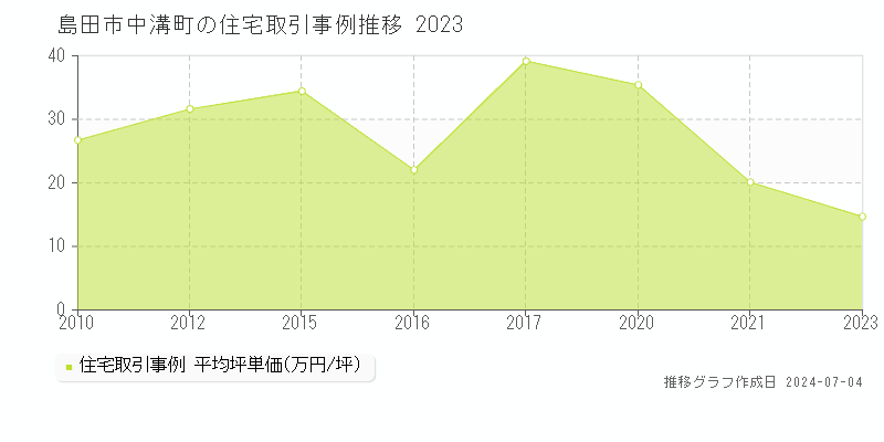 島田市中溝町の住宅価格推移グラフ 