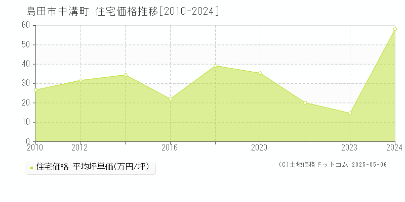 中溝町(島田市)の住宅価格推移グラフ(坪単価)[2010-2024年]