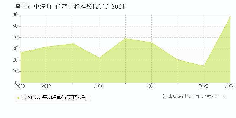 島田市中溝町の住宅価格推移グラフ 