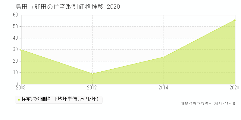 島田市野田の住宅価格推移グラフ 