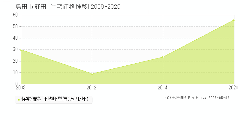 野田(島田市)の住宅価格推移グラフ(坪単価)[2009-2020年]
