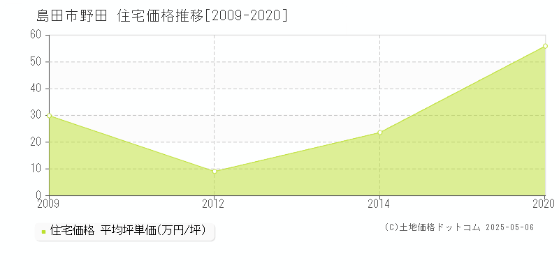 島田市野田の住宅価格推移グラフ 