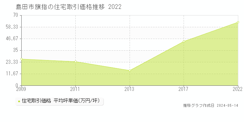 島田市旗指の住宅価格推移グラフ 