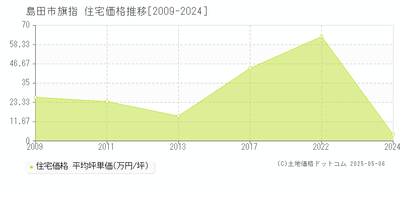 旗指(島田市)の住宅価格推移グラフ(坪単価)[2009-2024年]