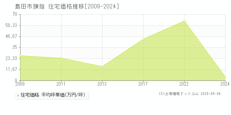 島田市旗指の住宅価格推移グラフ 