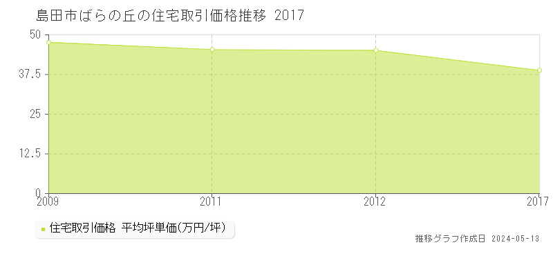 島田市ばらの丘の住宅価格推移グラフ 