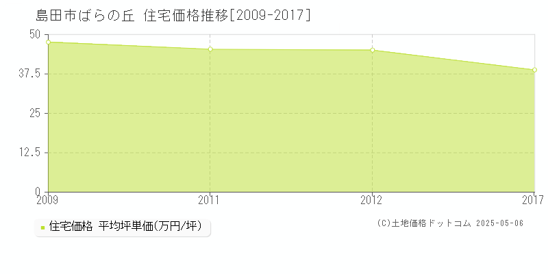 ばらの丘(島田市)の住宅価格推移グラフ(坪単価)[2009-2017年]