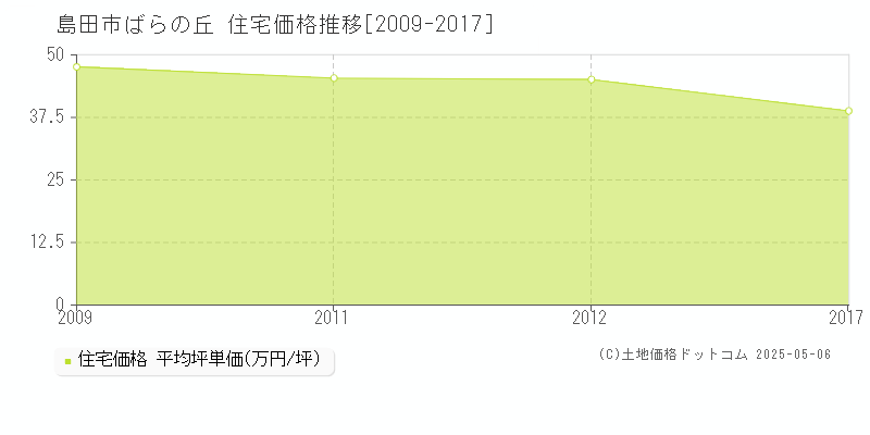 島田市ばらの丘の住宅価格推移グラフ 