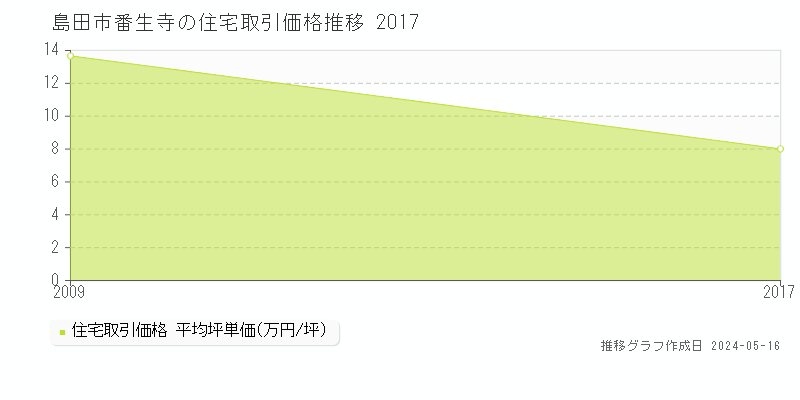 島田市番生寺の住宅価格推移グラフ 