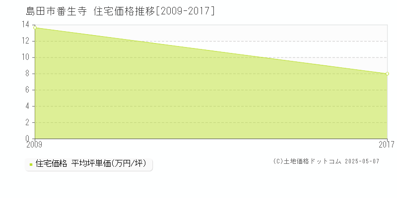 番生寺(島田市)の住宅価格推移グラフ(坪単価)[2009-2017年]