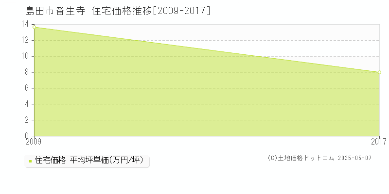 島田市番生寺の住宅価格推移グラフ 