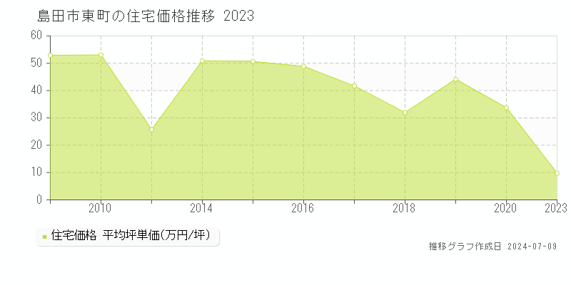島田市東町の住宅価格推移グラフ 