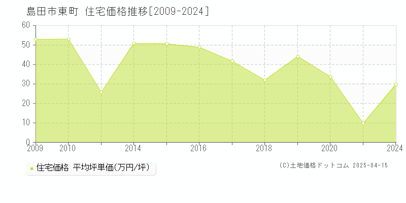 島田市東町の住宅価格推移グラフ 