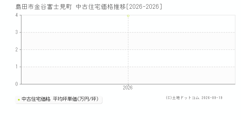 島田市金谷富士見町の中古住宅価格推移グラフ(坪単価)[2026-2026年]