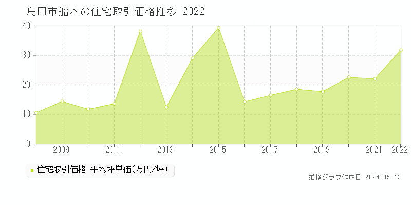 島田市船木の住宅価格推移グラフ 