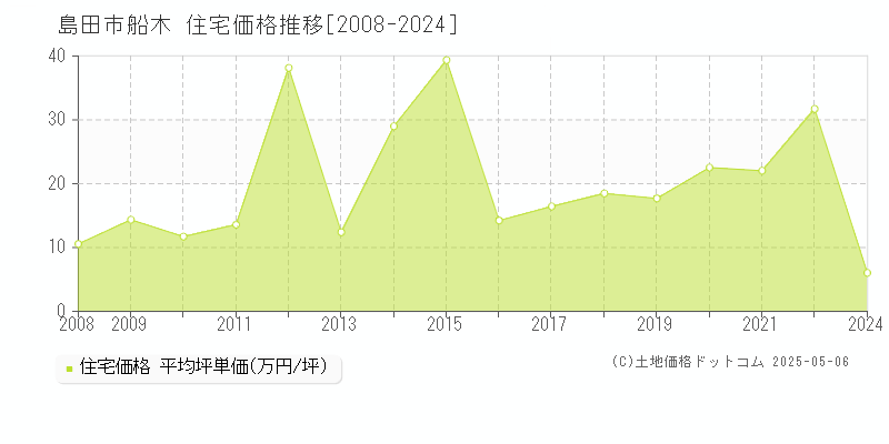 船木(島田市)の住宅価格推移グラフ(坪単価)[2008-2024年]