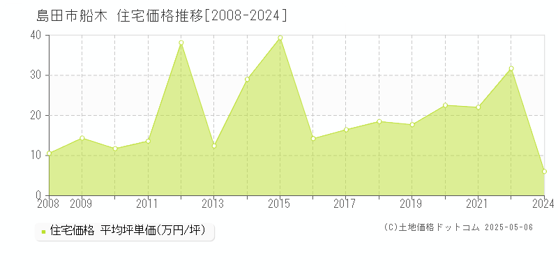 島田市船木の住宅価格推移グラフ 